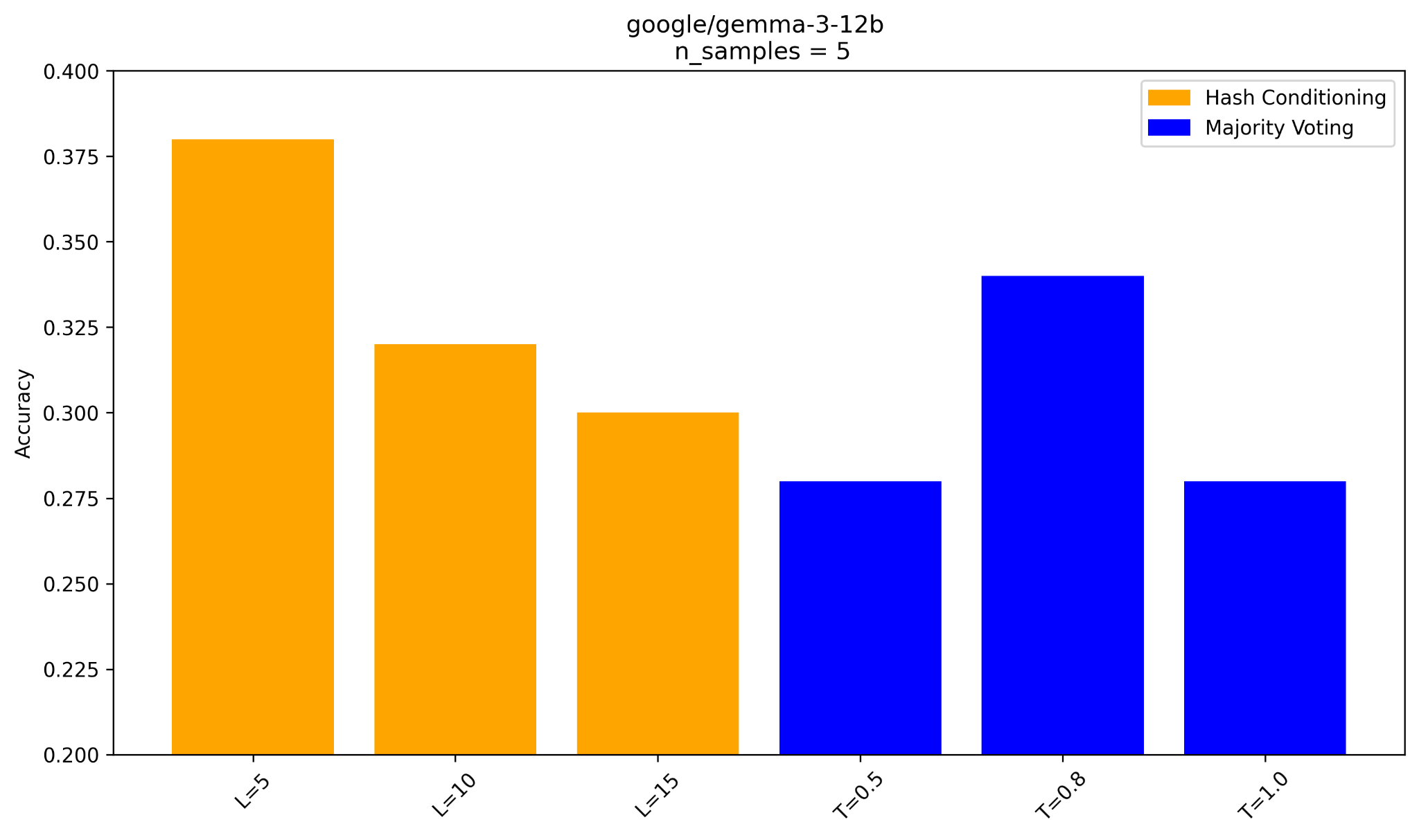 GPQA results for gemma-3-12B