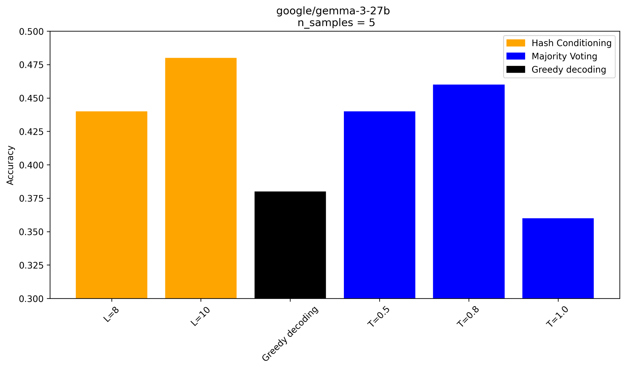 GPQA results for gemma-3-27B