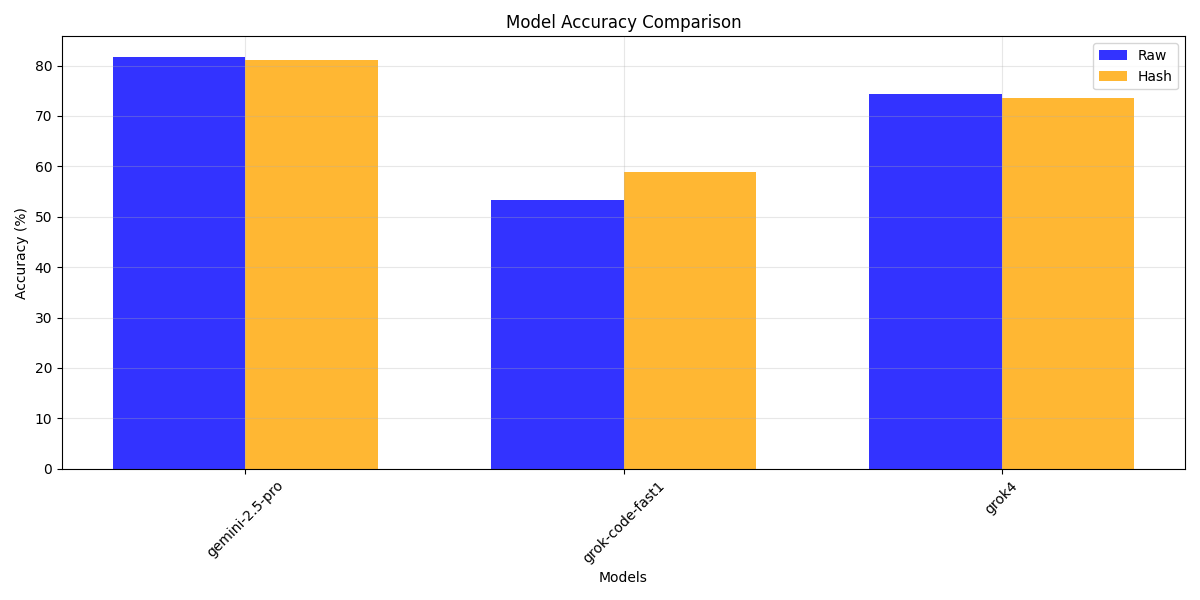 Accuracy comparison