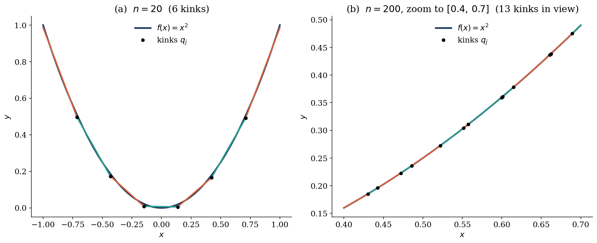 Each NN segment plotted as a chord of x^2; small n shows clear segments, large n zoom shows the same strategy at fine scale.
