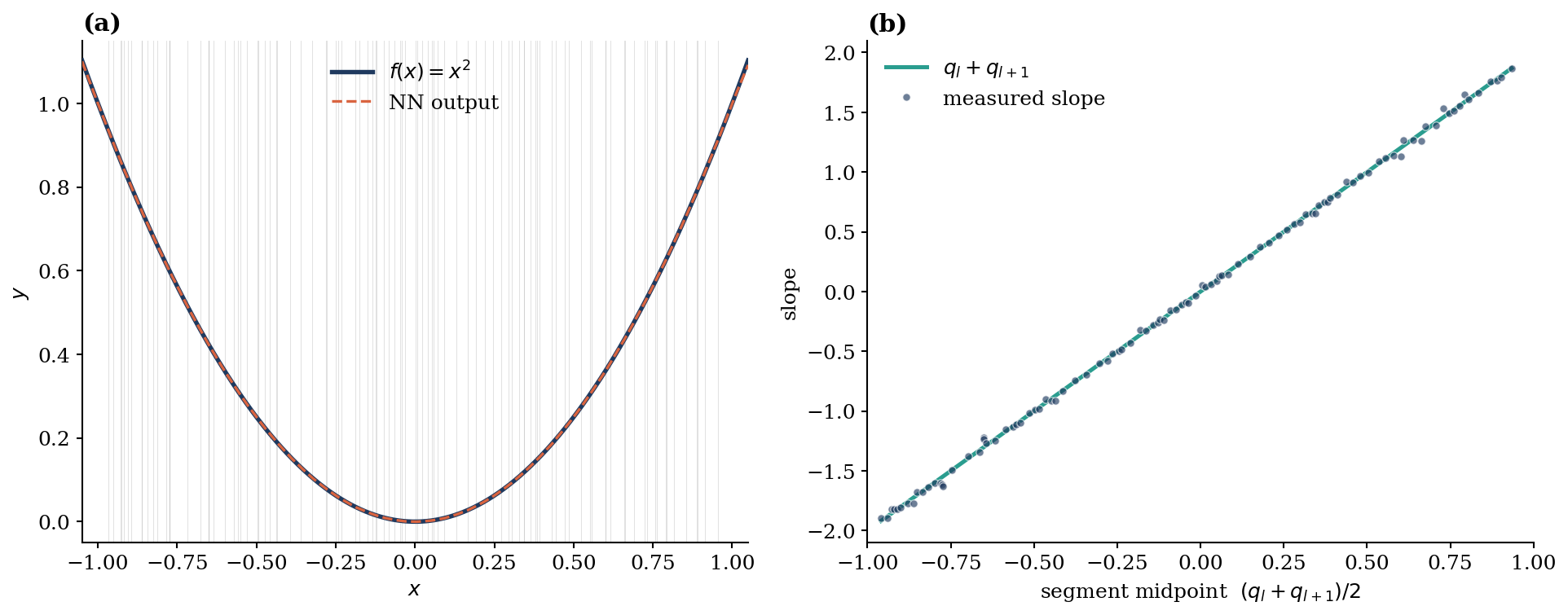 Trained NN matches x^2 with piecewise linear segments; segment slopes match q_l + q_{l+1}.