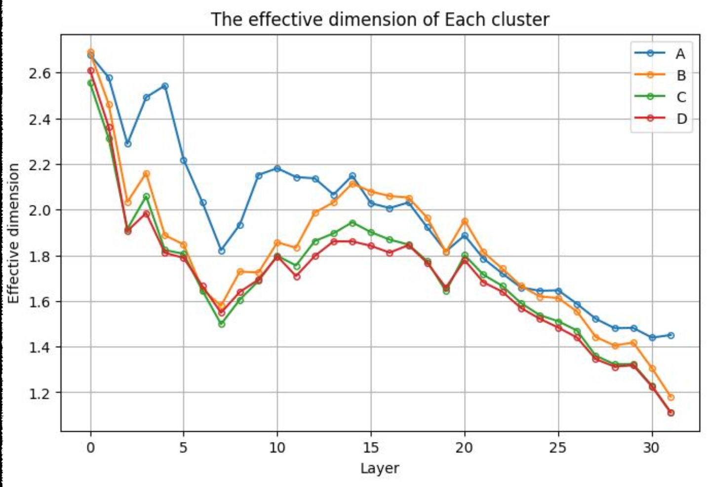 Effective Dimension Across Layers