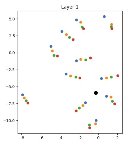 t-SNE visualization of hidden states at different layers