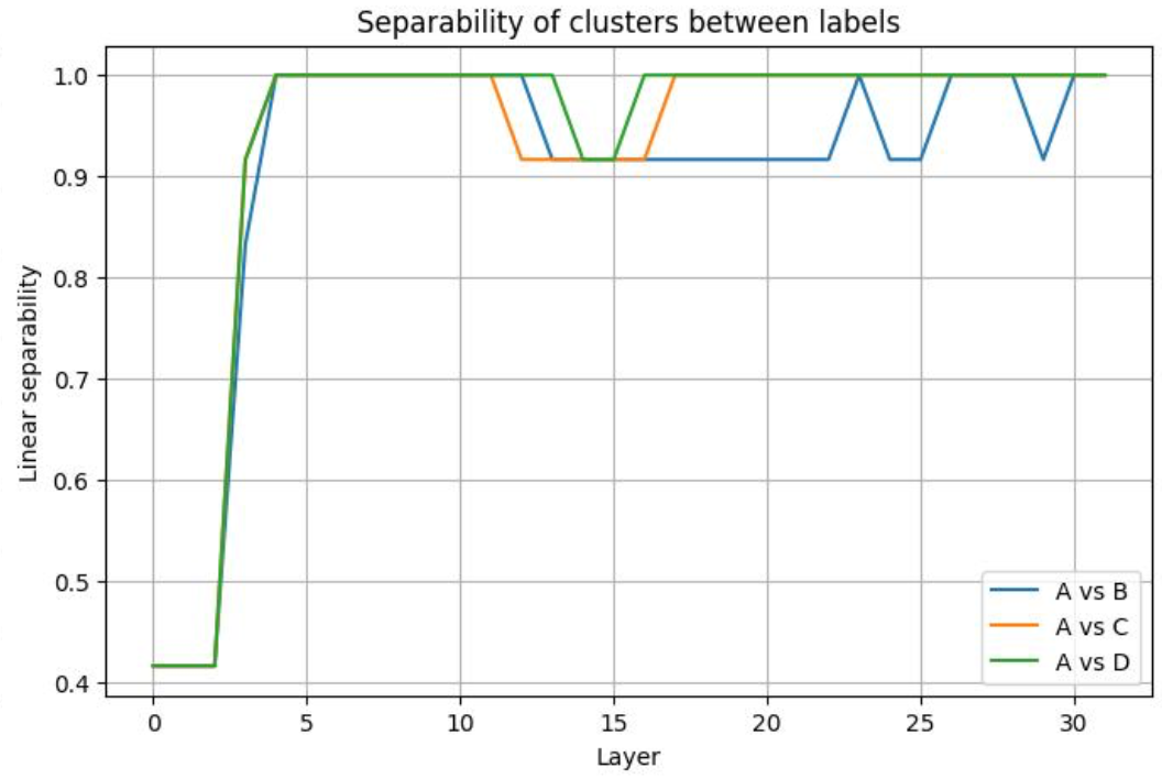 Separability Score Between Clusters