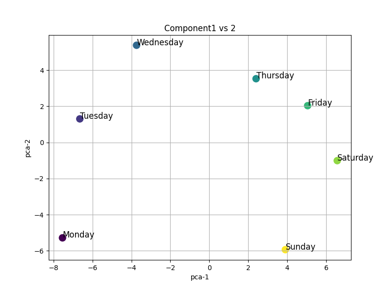 7 days in a week arranged in a circle